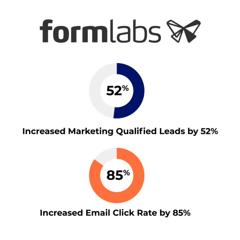 marketing automation results Success Stories Success Stories